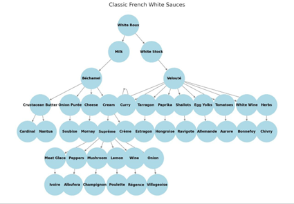 سس بشامل  SAUCE BÉCHAMEL