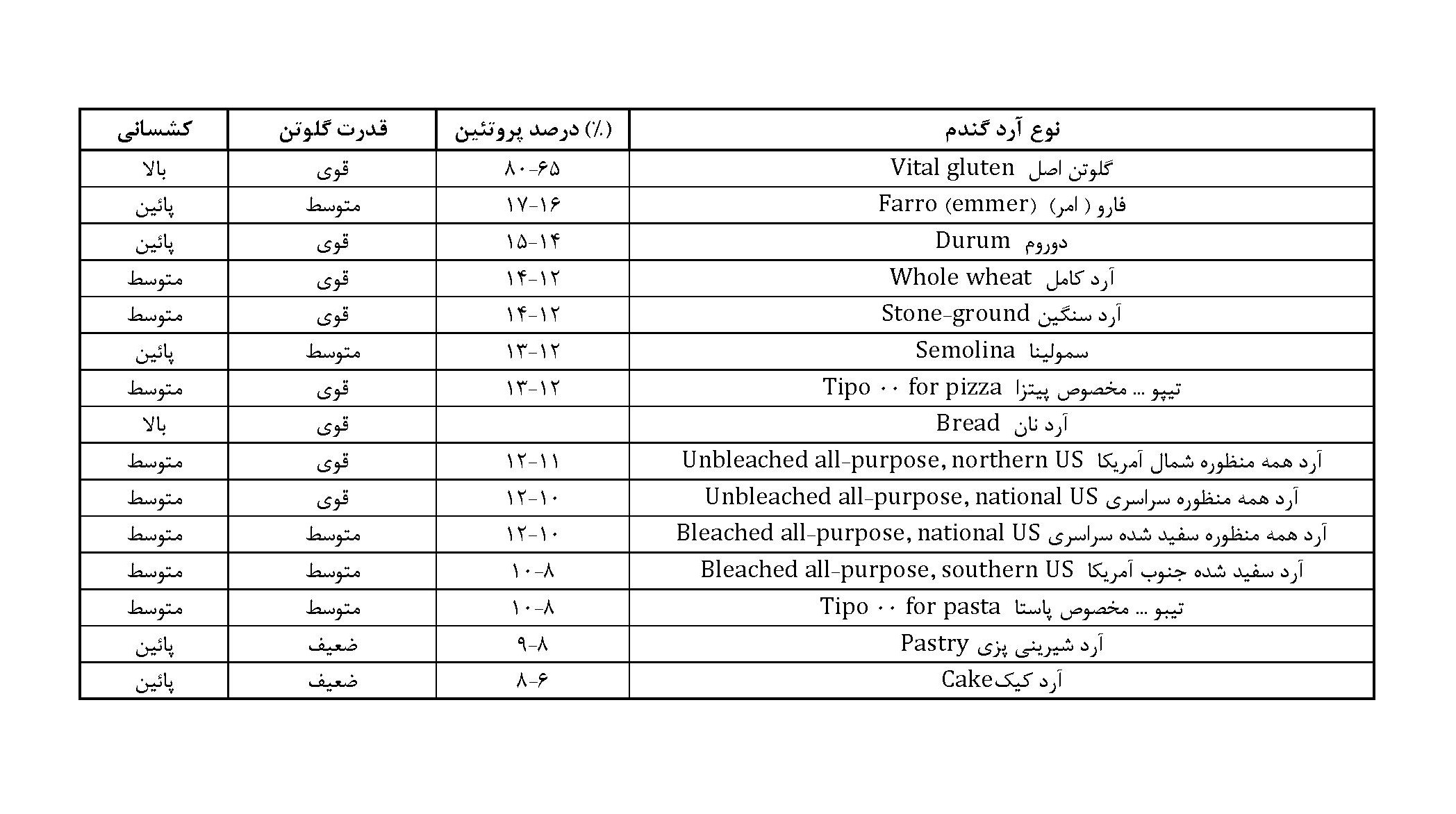 انواع آردهای گندم