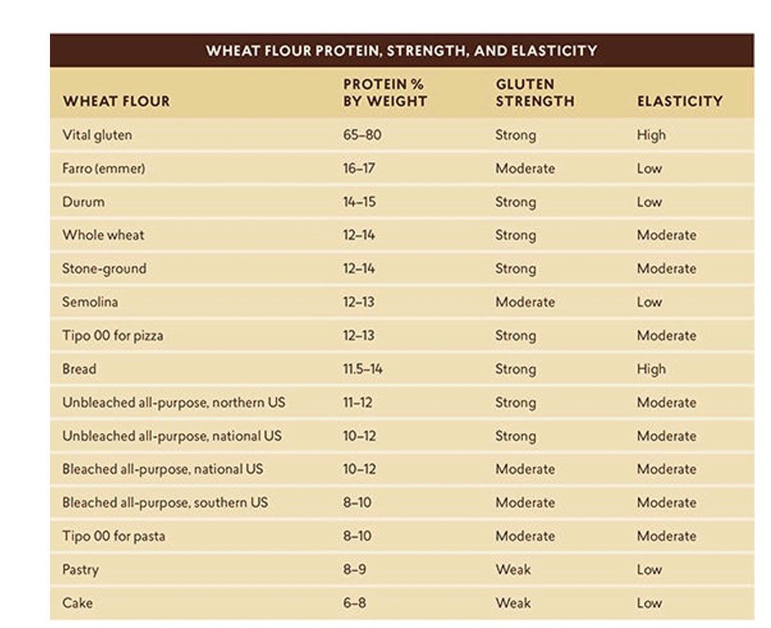 ویژگی‌های آرد گندم (Wheat Flour Characteristics)